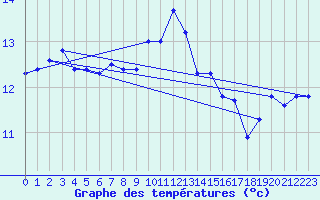 Courbe de tempratures pour Ile de Groix (56)