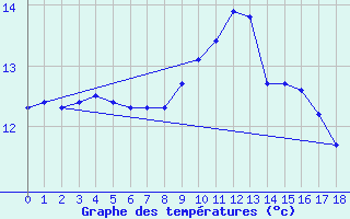 Courbe de tempratures pour Saint-Jean-de-Liversay (17)