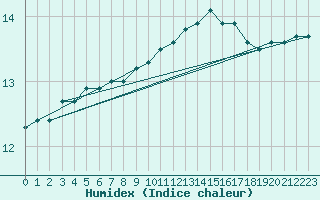 Courbe de l'humidex pour Ile de Groix (56)