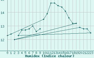 Courbe de l'humidex pour Limoges (87)