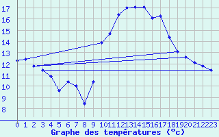 Courbe de tempratures pour Cap Cpet (83)