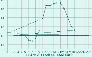 Courbe de l'humidex pour Quimper (29)