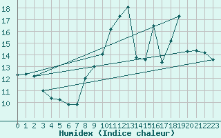 Courbe de l'humidex pour Millau (12)