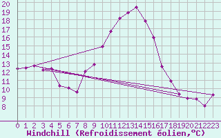 Courbe du refroidissement olien pour Toulouse-Francazal (31)