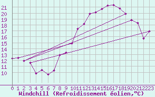 Courbe du refroidissement olien pour Fameck (57)