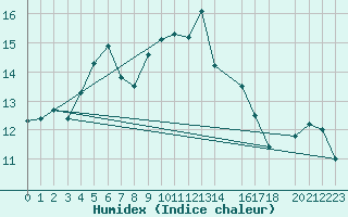Courbe de l'humidex pour Straumsnes