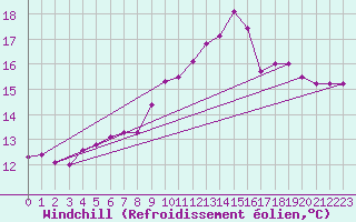 Courbe du refroidissement olien pour Melsom