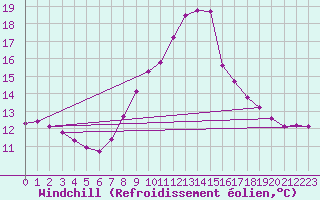 Courbe du refroidissement olien pour Lons-le-Saunier (39)