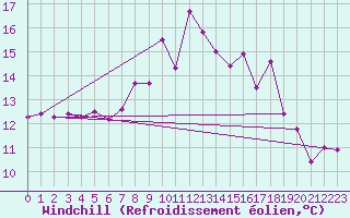 Courbe du refroidissement olien pour Sines / Montes Chaos