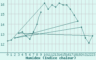 Courbe de l'humidex pour Brize Norton