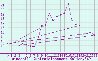 Courbe du refroidissement olien pour Toulon (83)