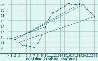 Courbe de l'humidex pour Lille (59)