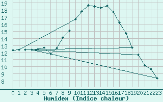 Courbe de l'humidex pour Ble - Binningen (Sw)