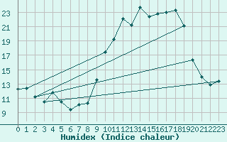 Courbe de l'humidex pour Sainte-Menehould (51)