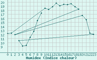 Courbe de l'humidex pour Humain (Be)