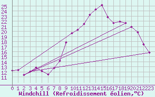 Courbe du refroidissement olien pour Saint-Brieuc (22)