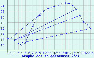 Courbe de tempratures pour Uccle