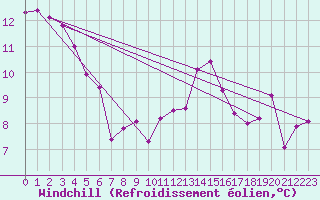 Courbe du refroidissement olien pour Saint-Nazaire-d