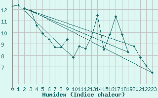 Courbe de l'humidex pour Saint-Yrieix-le-Djalat (19)