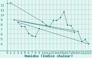 Courbe de l'humidex pour Le Puy - Loudes (43)