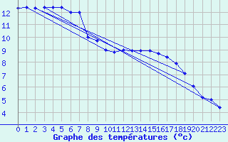 Courbe de tempratures pour Chteaudun (28)