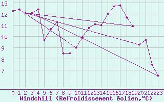 Courbe du refroidissement olien pour Paris Saint-Germain-des-Prs (75)