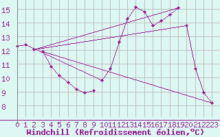 Courbe du refroidissement olien pour Herbault (41)
