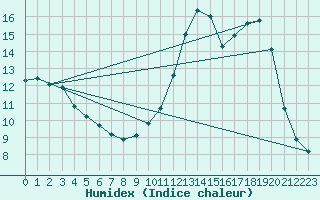 Courbe de l'humidex pour Herbault (41)