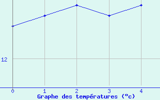 Courbe de tempratures pour Vinsobres (26)