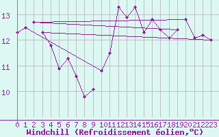 Courbe du refroidissement olien pour Ste (34)