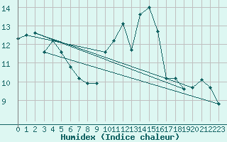 Courbe de l'humidex pour Plussin (42)