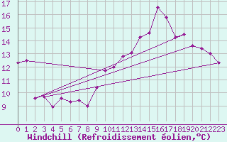 Courbe du refroidissement olien pour Creil (60)