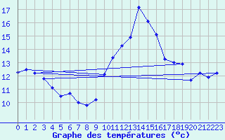 Courbe de tempratures pour Porquerolles (83)