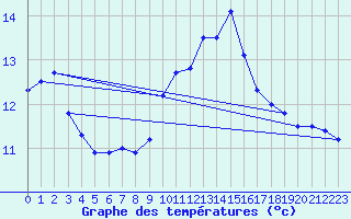 Courbe de tempratures pour Biscarrosse (40)