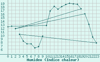 Courbe de l'humidex pour Auch (32)