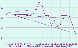 Courbe du refroidissement olien pour Pirou (50)