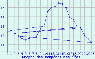 Courbe de tempratures pour Helgoland