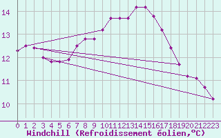 Courbe du refroidissement olien pour Brignogan (29)