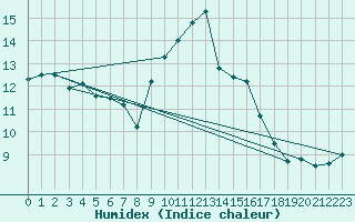 Courbe de l'humidex pour Nmes - Courbessac (30)