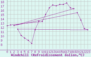 Courbe du refroidissement olien pour Quimper (29)