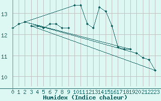 Courbe de l'humidex pour Ile du Levant (83)