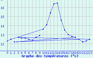 Courbe de tempratures pour Saint-Dizier (52)