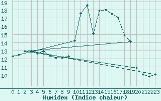 Courbe de l'humidex pour Arvieux (05)