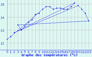 Courbe de tempratures pour Le Luc (83)