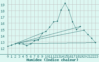 Courbe de l'humidex pour Brest (29)