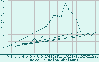 Courbe de l'humidex pour Ile du Levant (83)