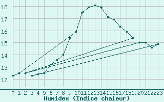 Courbe de l'humidex pour Kiefersfelden-Gach