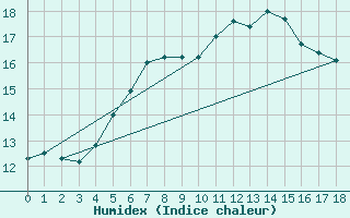 Courbe de l'humidex pour Alsfeld-Eifa
