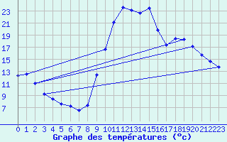 Courbe de tempratures pour Selonnet (04)