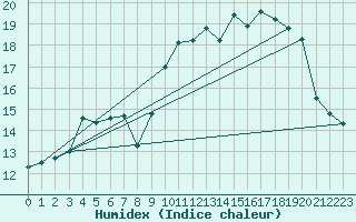 Courbe de l'humidex pour Bordeaux (33)